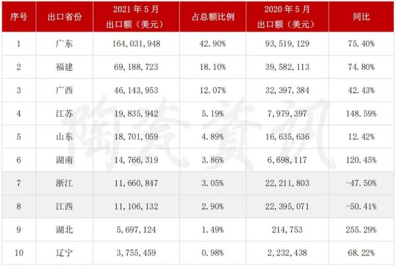 5月陶瓷磚進出口市場報告:出口增長45.11%!進口大板均價28.72美元/㎡_4