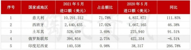 5月陶瓷磚進出口市場報告:出口增長45.11%!進口大板均價28.72美元/㎡_7