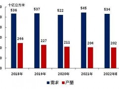 俄烏沖突，歐洲天然氣價格飆升52%！陶瓷行業正在被影響