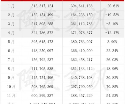 2022年前11個月陶瓷出口月度統(tǒng)計