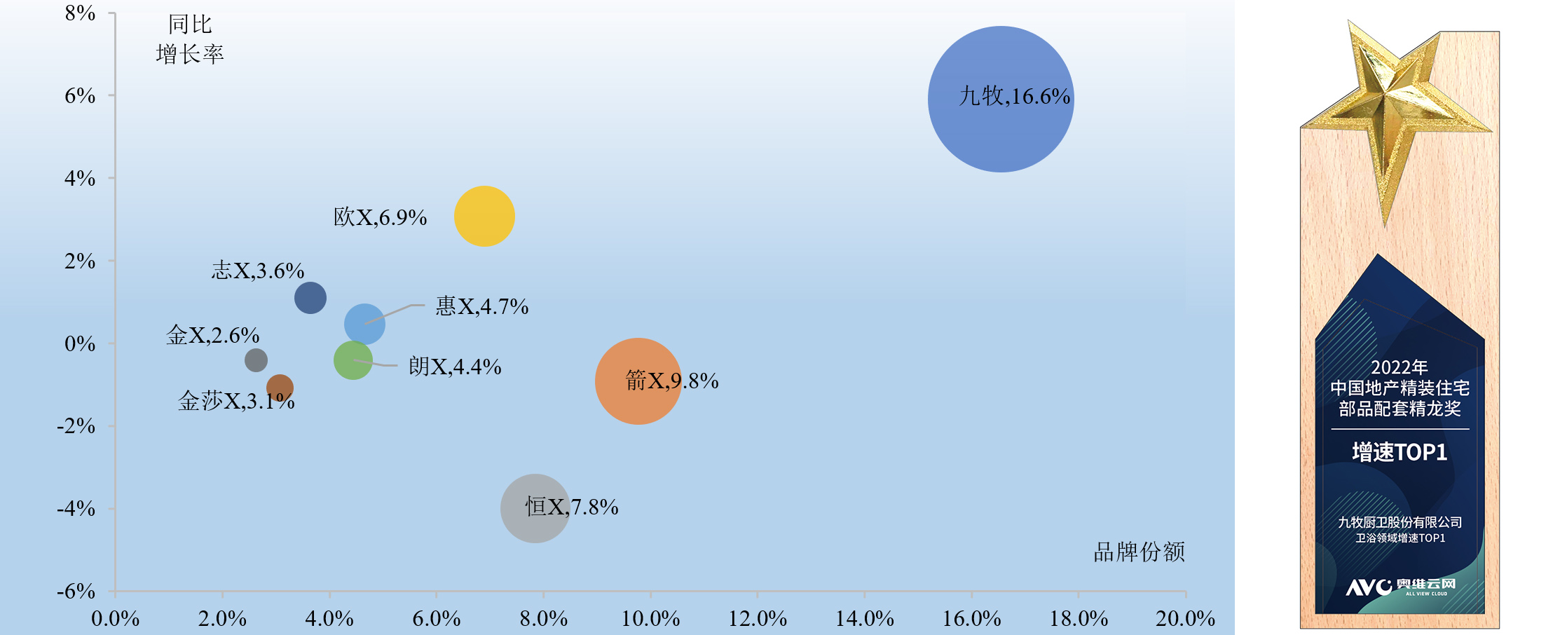 01 九牧精裝修市場衛(wèi)浴領域增速行業(yè)第一.jpg