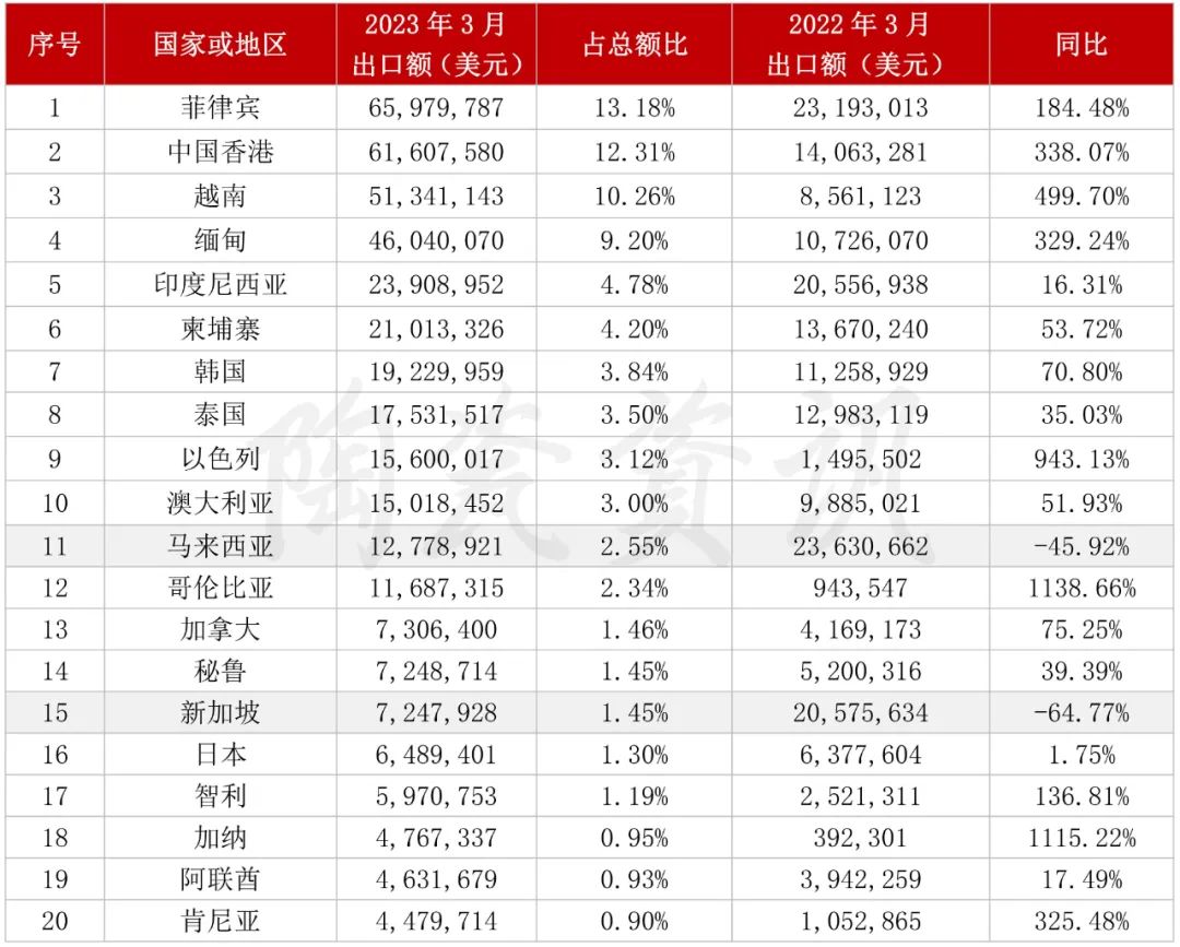 1689294907286806.jpg 增長103.01%!3月我國陶瓷磚出口破5億美元3.jpg