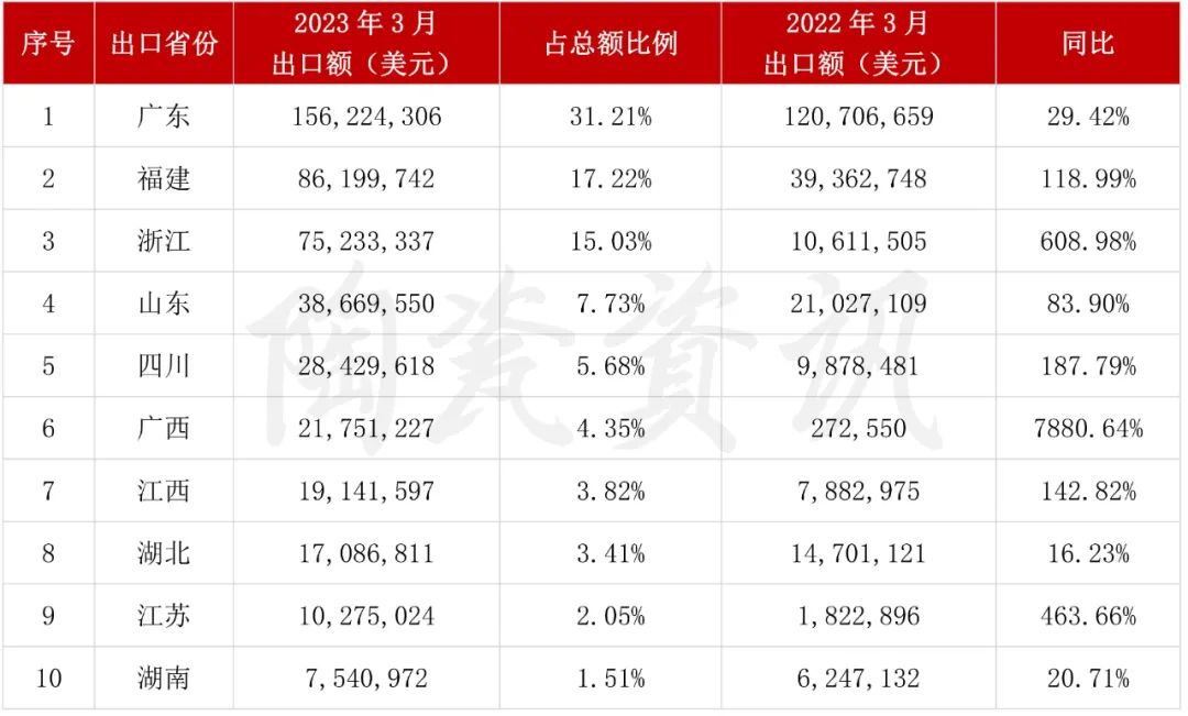 1689294916991505.jpg 增長103.01%!3月我國陶瓷磚出口破5億美元4.jpg